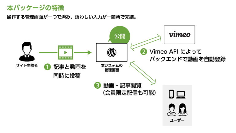 」会員制動画閲覧サイト制作パッケージ【動画サイト立ち上げるゾウ】