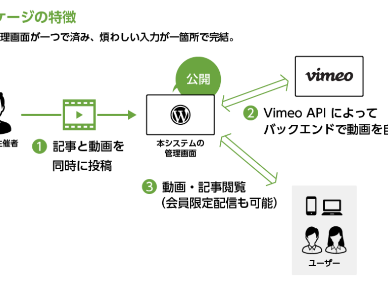 会員制動画閲覧サイト制作パッケージ【動画サイト立ち上げるゾウ】