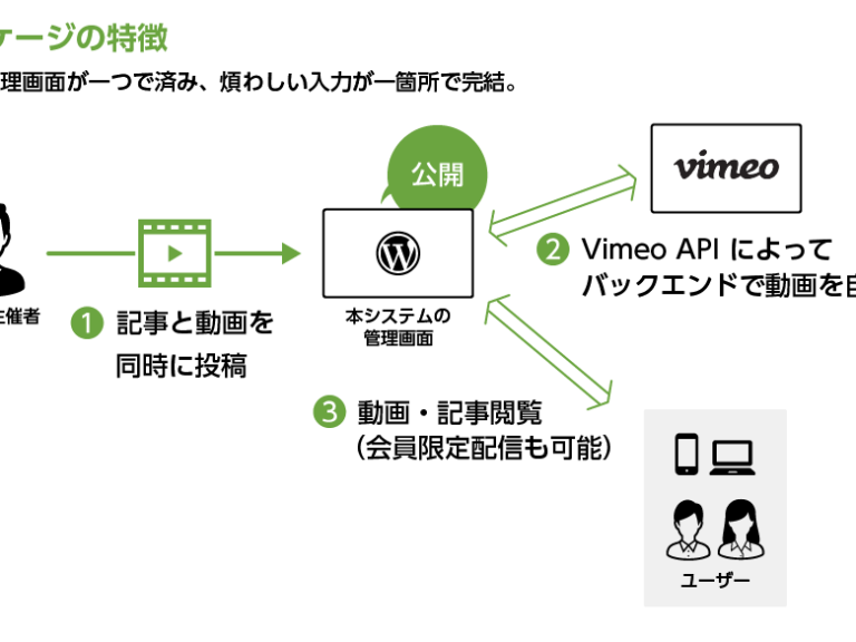 」会員制動画閲覧サイト制作パッケージ【動画サイト立ち上げるゾウ】