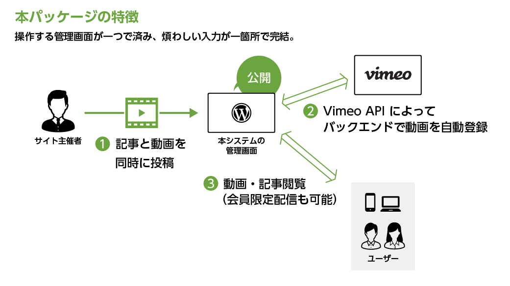 配信 サイト 動画