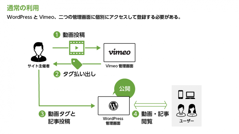 」会員制動画閲覧サイト制作パッケージ【動画サイト立ち上げるゾウ】