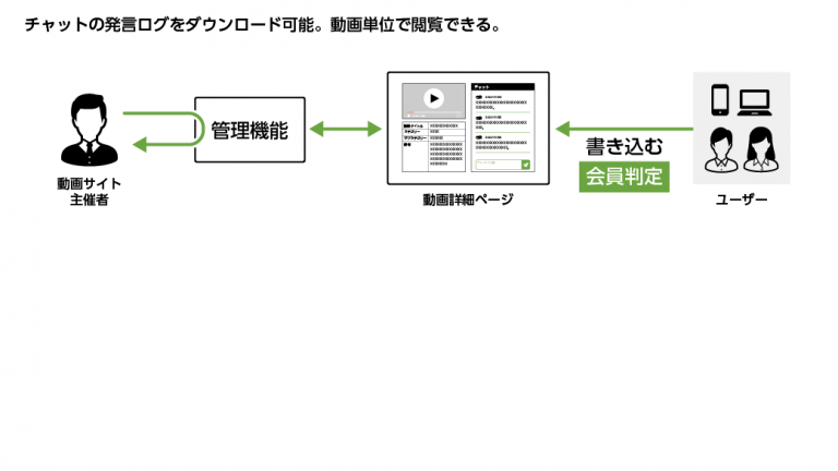 動画サイト　チャット　Webシステム