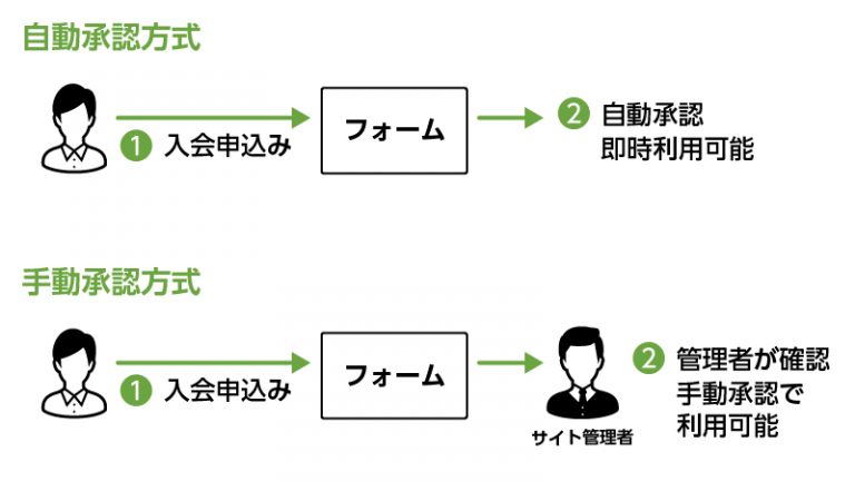 」会員制動画閲覧サイト制作パッケージ【動画サイト立ち上げるゾウ】