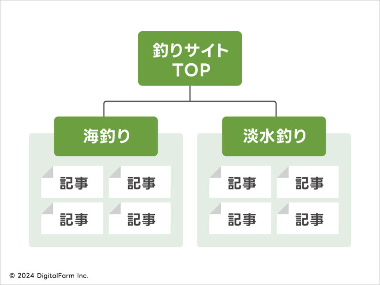 Webサイトにおけるカテゴリーとタグをきちんと使い分けよう。じゃないとSEO的にアウトです