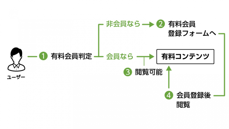 」会員制動画閲覧サイト制作パッケージ【動画サイト立ち上げるゾウ】