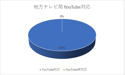 地方テレビ局 YouTube対応