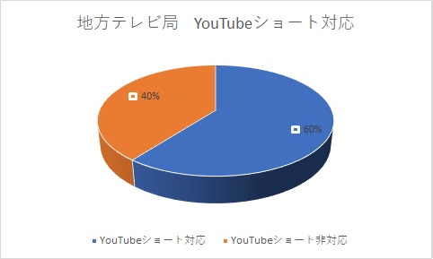 地方テレビ局　YouTubeショート対応