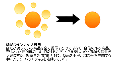 商品ラインナップ戦略