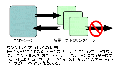 ワンクリックワンバックの法則