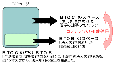 BtoCの中のBtoB