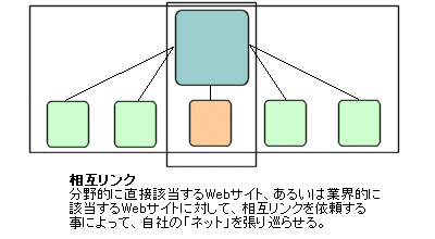 相互リンクの重要性