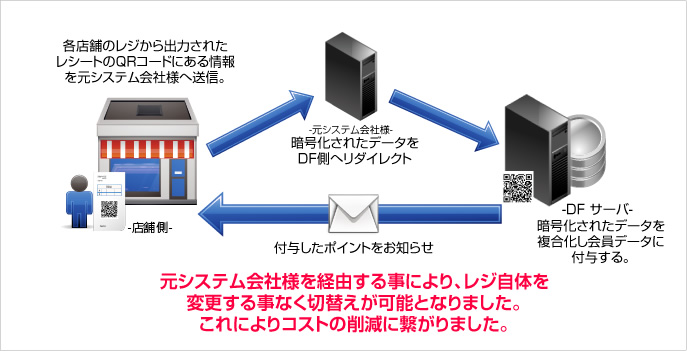 ＰＯＳレジのレシートとWeb会員管理のとの連携がキー