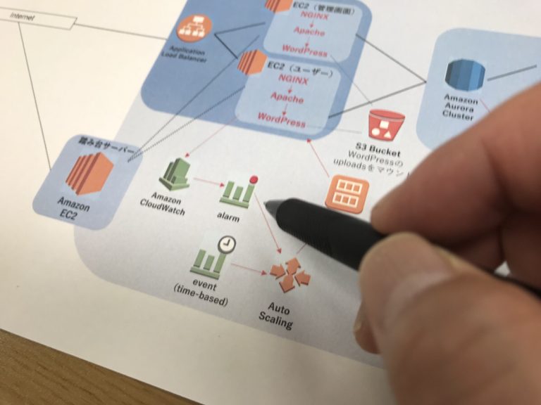 AWS、ホスティング環境設計・管理