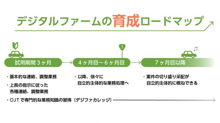 未経験のADがディレクターになるまででかかる期間とは？(スキルアップのロードマップ）