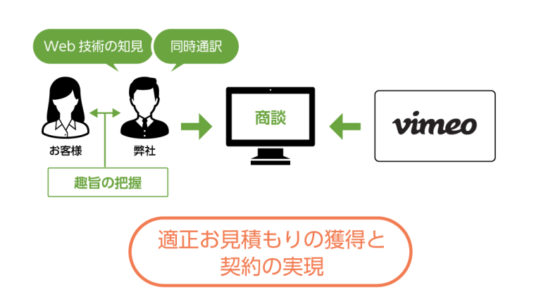 VimeoのEnterpriseプラン契約用・同時通訳・翻訳交渉支援サービス