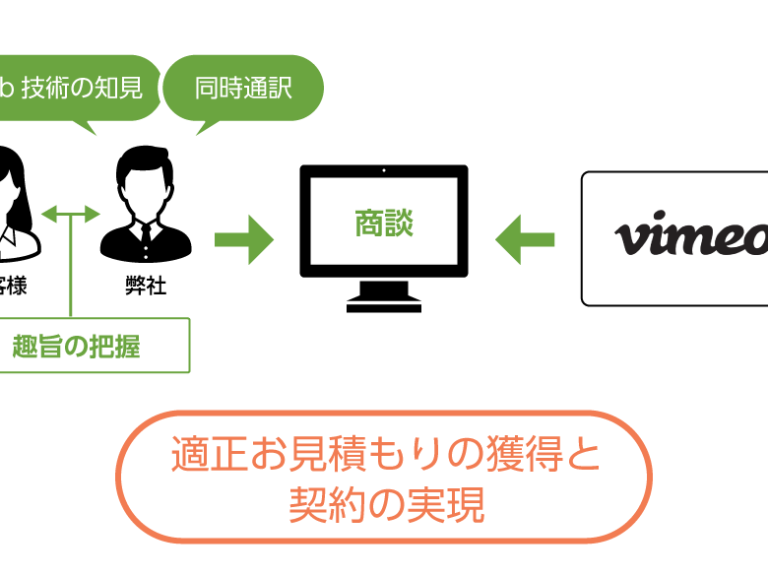 VimeoのEnterpriseプラン契約用・同時通訳・翻訳交渉支援サービス