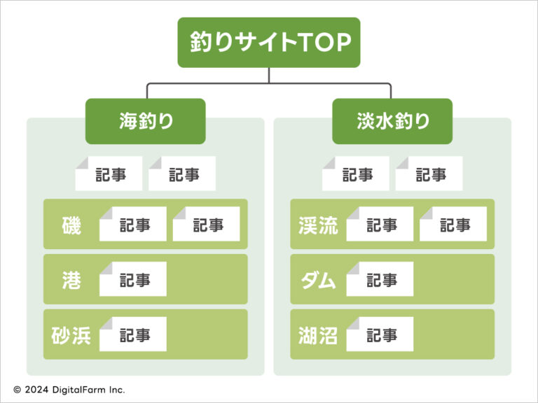 Webサイトにおけるカテゴリーとタグをきちんと使い分けよう。じゃないとSEO的にアウトです