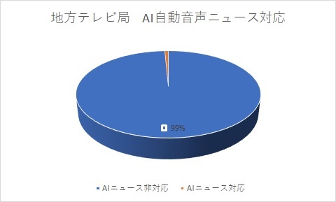 地方テレビ局　AI自動音声ニュース対応