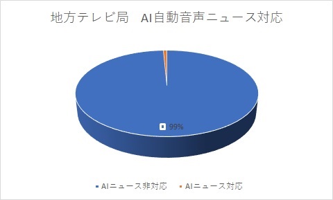 地方テレビ局　AI自動音声ニュース対応