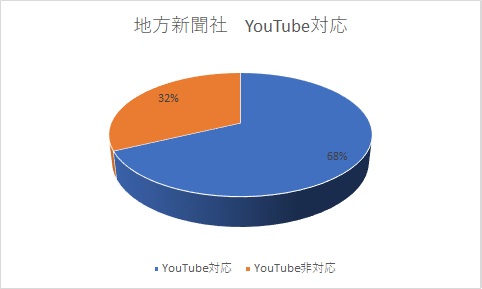 地方テレビ局 YouTube対応