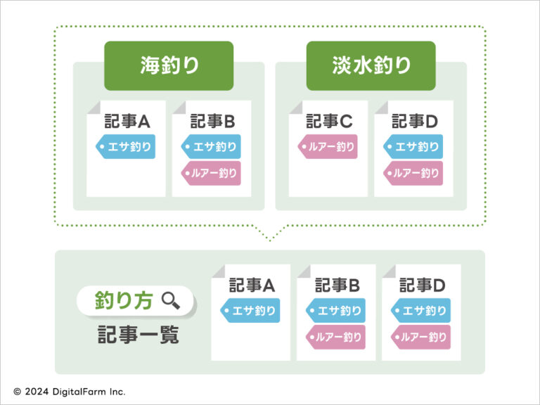 Webサイトにおけるカテゴリーとタグをきちんと使い分けよう。じゃないとSEO的にアウトです