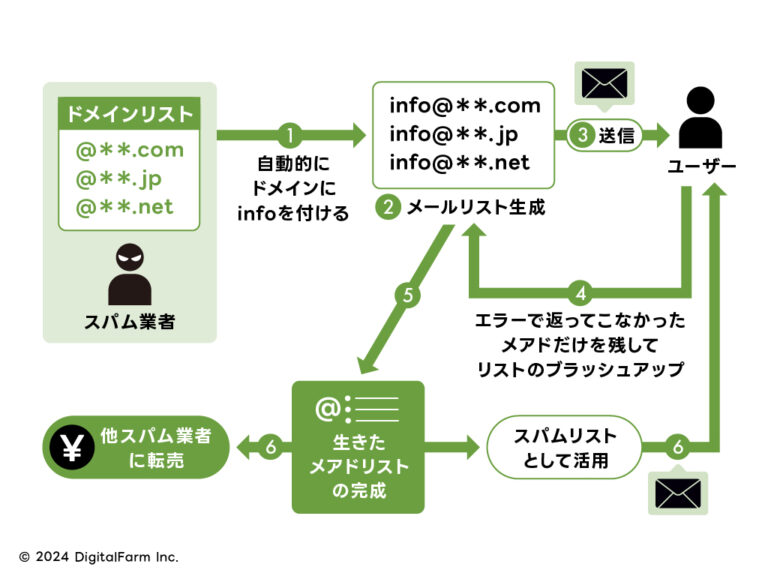 【発注者向け】メールアドレスでinfo@などとゼッタイつけてはいけない（悲劇が始まる）