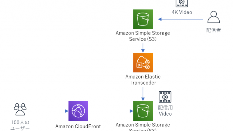 4K 90分の動画をAWSで配信して100人が見ると、配信コストはいくらかかるのか？のサーバ構成図