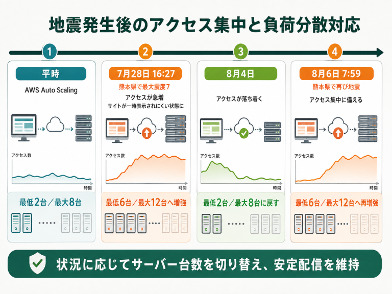 熊本地震によるアクセス集中にどう対応したのか ― サーバーの増減で支える災害時の情報発信