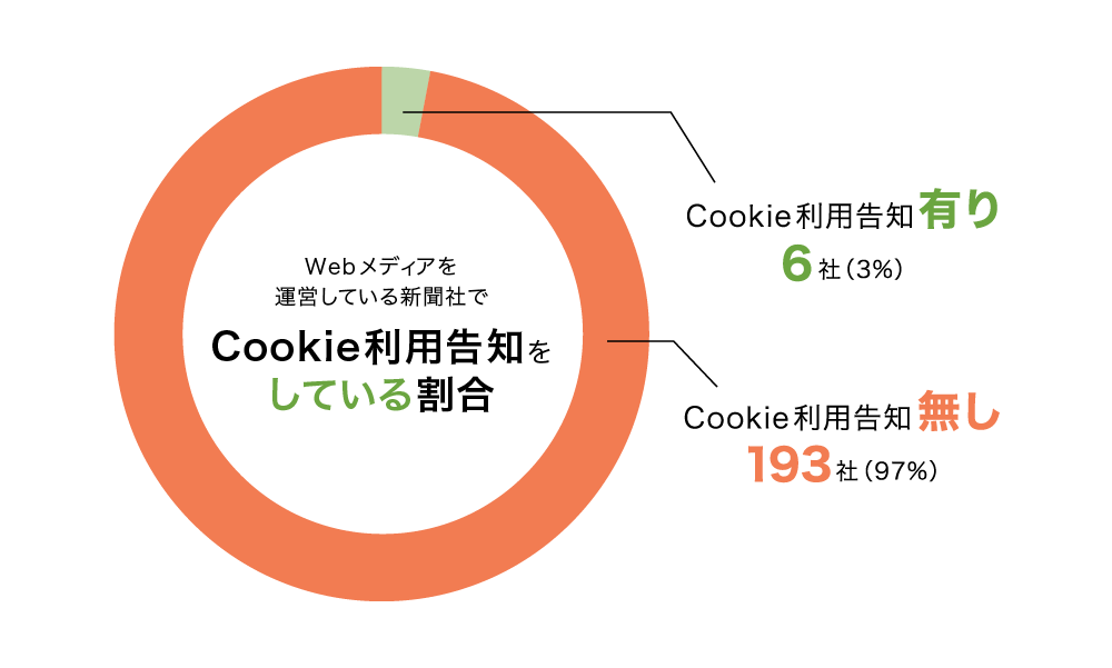 全国新聞社を調査した結果、Webサイトでcookie利用・告知の同意を求めているサイトはわずか全体の3%と判明