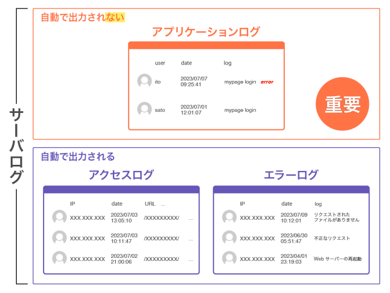 【発注者向け】システム開発が濃いめのWebサイト制作では、必ずプログラマーにアプリケーションログを残すように伝えないと後で痛い目に合う。