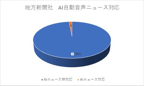 地方新聞社　AI自動音声ニュース対応