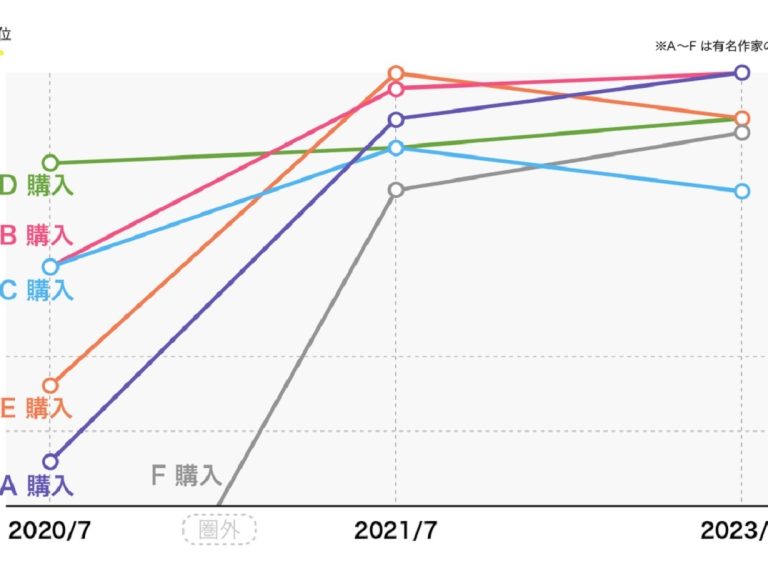 アートギャラリー（画廊）のWebサイトをフル・リニューアル、一年後、SEO効果が激増。