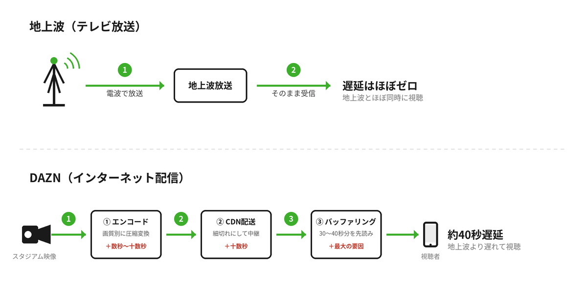 地上波とDAZNの放送遅延の仕組みを比較した図解(エンコード・CDN配送・バッファリングの3段階)