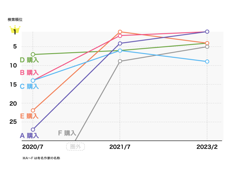 アートギャラリー（画廊）のWebサイトをフル・リニューアル、一年後、SEO効果が激増。