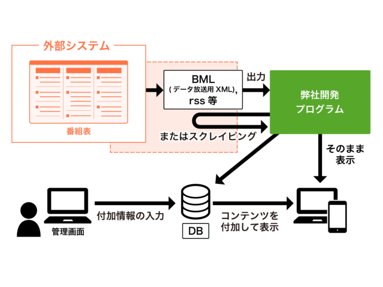 地方テレビ局のWebサイトにおける番組表の表示プログラム開発