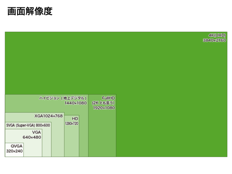 今更聞けない画面解像度って何だろう？