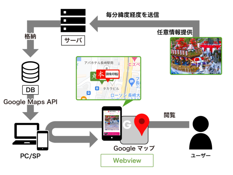 Google Maps API を活用したお祭り用システム開発・「長崎くんちナビ」Webサイト・アプリ開発を担当いたしました。
