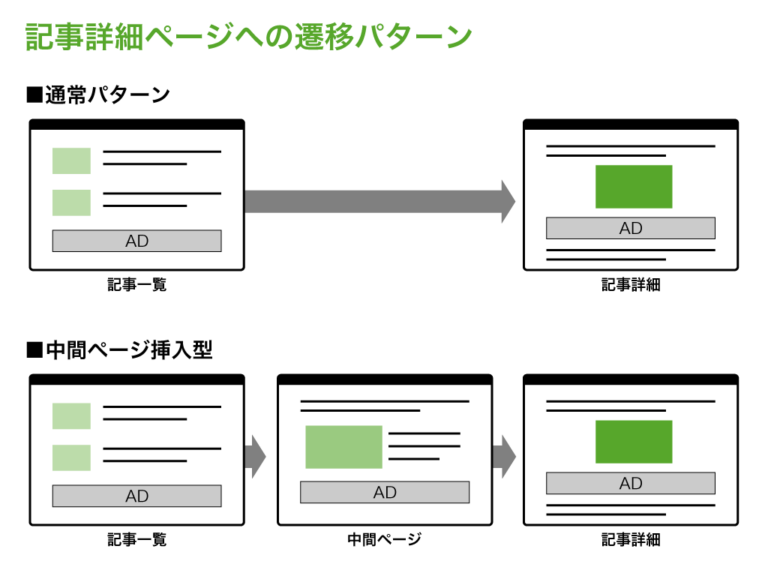 Webメディアにおける記事詳細ページへの画面遷移の設計で大事な事。