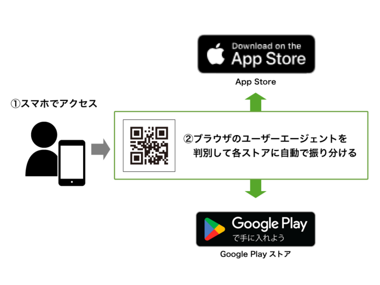 アプリストアへ誘導するQRコードはiOS・Android兼用の一個で良い。