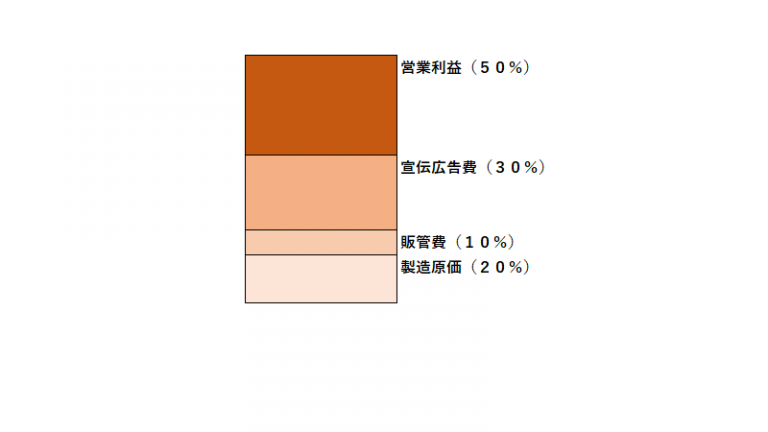 ECサイトにおけるコスト構造(製造業）