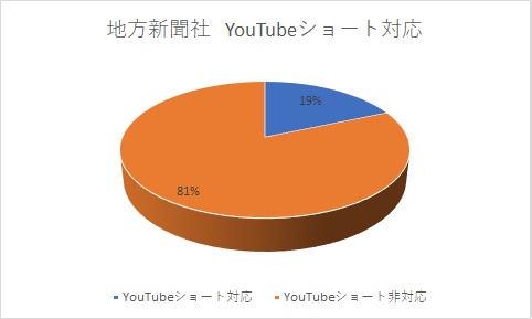 地方新聞社　YouTubeショート対応