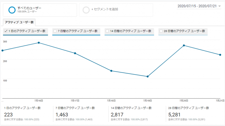 Googleアナリティクスでサイトの活性を調べるーアクティブユーザー(AU)ってなんだろう？