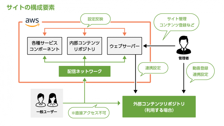 日本国内ではほぼ他社事例が存在しない「「音声SNSに特化したWebサイト・アプリ開発パッケージ」リリースのお知らせ　システム基本構成