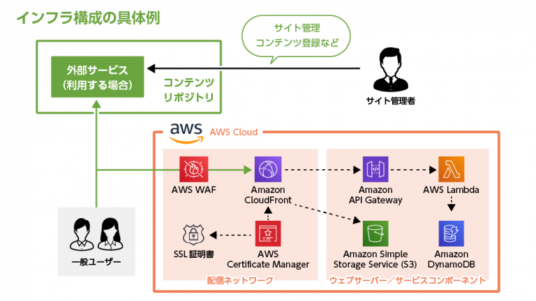 日本国内ではほぼ他社事例が存在しない「「音声SNSに特化したWebサイト・アプリ開発パッケージ」リリースのお知らせ　　インフラ構成例