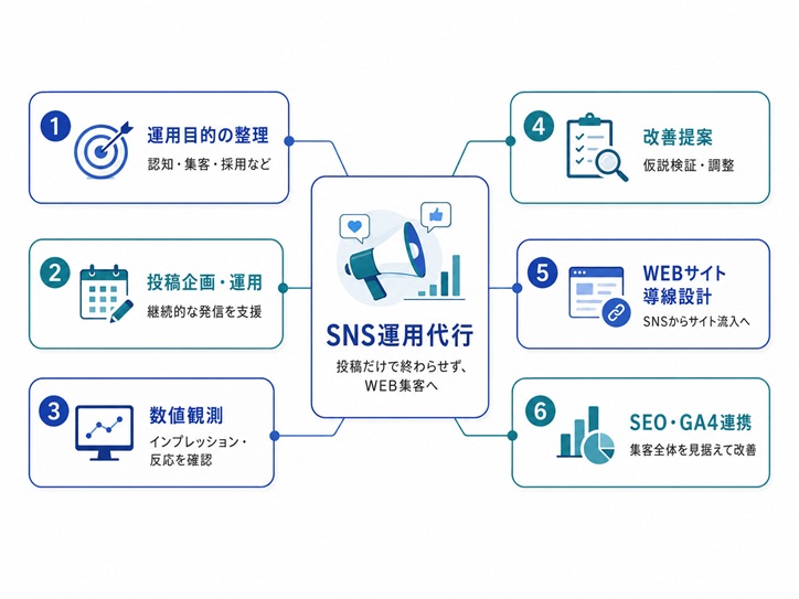 SNS運用代行・集客サービス
