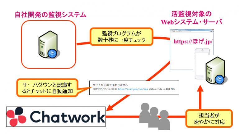 快適なWebシステム・サーバ監視体制を目指して・・（2）自前でチャットワークにアラートを投げ込むシステムを開発してみた